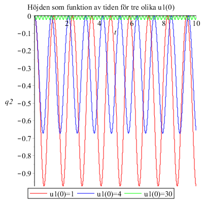 4.2.2 Begynnelsevärden Systemet undersöktes genom att för två positioner, q 2 (0) = 0 och q 2 (0) = 0,3 m, i höjdled ge partikeln en låg-, en medel-, och en hög begynnelse-vinkelhastighet.