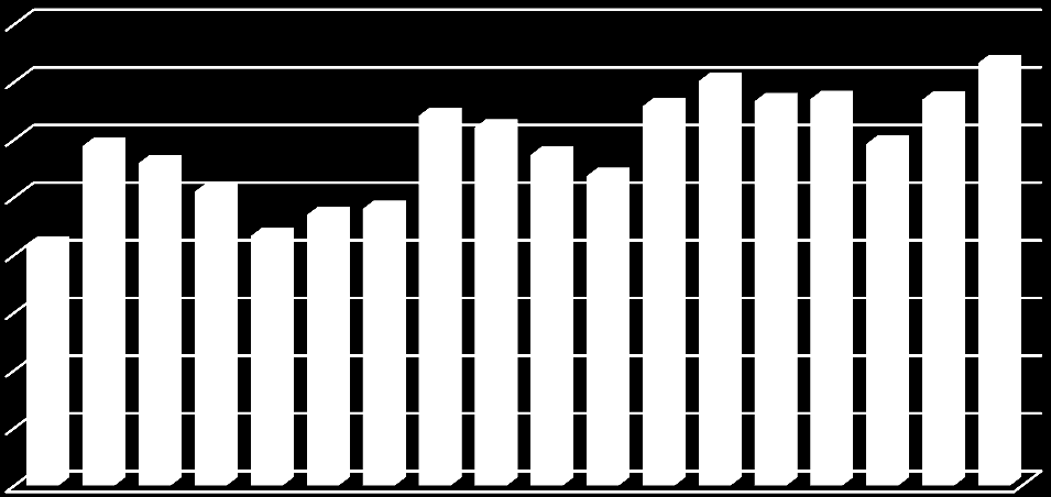 1997 1998 1999 2 21 22 23 24 25 26 27 28 29 21 211 212 213 214 BIOGAS Mål: År 22 ska 1 GWh biogas produceras i kommunen (Biogasstrategi 215) År 22 ska 8 GWh avsättas som fordonbränsle.