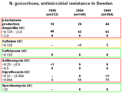 Gonorré incidens per län, 27-29 Gonokocker 21 211 212 213 214 i Sverige med n=618 n=85 n=877 n=967 n=384 nedsatt antibiotka känslighet β-laktamas positive 29