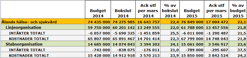 BUDGETUPPFÖLJNING, PROGNOS OCH SJUKFRÅNVARO PER MARS 2015 44 ÅHS reserv för 2015 är 1,62 milj. ÅHS har en kostnadsram 2015 som är 2,4 milj. högre än 2014.