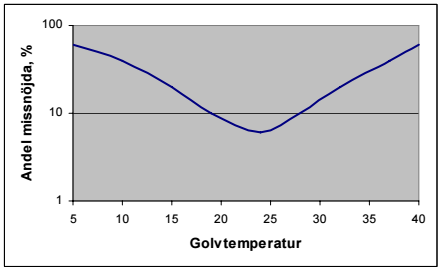 TEORETISK REFERENSRAM Figur 5 Diagrammet visar hur andelen missnöjda av de boende ändras med golvtemperatur. När temperaturen sjunker under cirka 18 grader är mer än 10 % av de boende missnöjda.