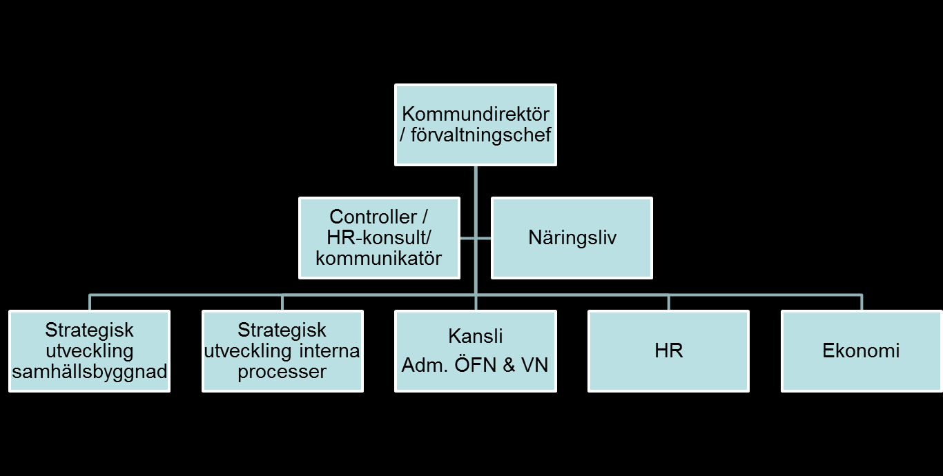 1.4 Förvaltningens organisation Kommunstyrelsens förvaltnings (KSF) organisation är uppbyggd så att den på bästa sätt ska kunna uppfylla det som finns i kommunstyrelsens uppgift och reglemente.