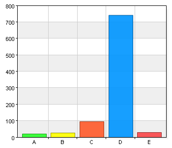 - Biblioteket uppfyller de krav som jag tycker att det är rimligt att ställa A. Har D. Har 21 2,3 27 2,9 96 10,5 742 81 E.