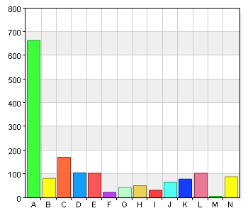 - Det är lätt att hitta i biblioteket A. Har D. Har 36 3,9 59 6,4 227 24,8 556 60,7 E.