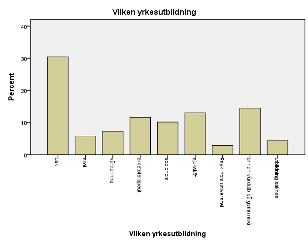 Undersköterskeutbildning är vanligast med 30 % av kursdeltagarna. 38 % har en vårdutbildning på universitetsnivå och endast 4 % saknar vårdutbildning.