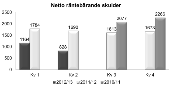 Kassaflöde KappAhls kassaflöde från den löpande verksamheten uppgick under kvartalet till -51 (68) MSEK och kassaflöde efter investeringar var -55 (42) MSEK.