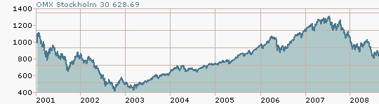 I figur 2 ses att det i den första perioden är en nedgång av OMXS30 index och i period två är det en uppgång.