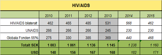 Hiv/aids och SRHR Sveriges satsning på arbetet mot fortsatt spridning av hiv/aids har bland annat skett genom en bättre integrering med det bredare SRHR-arbetet.