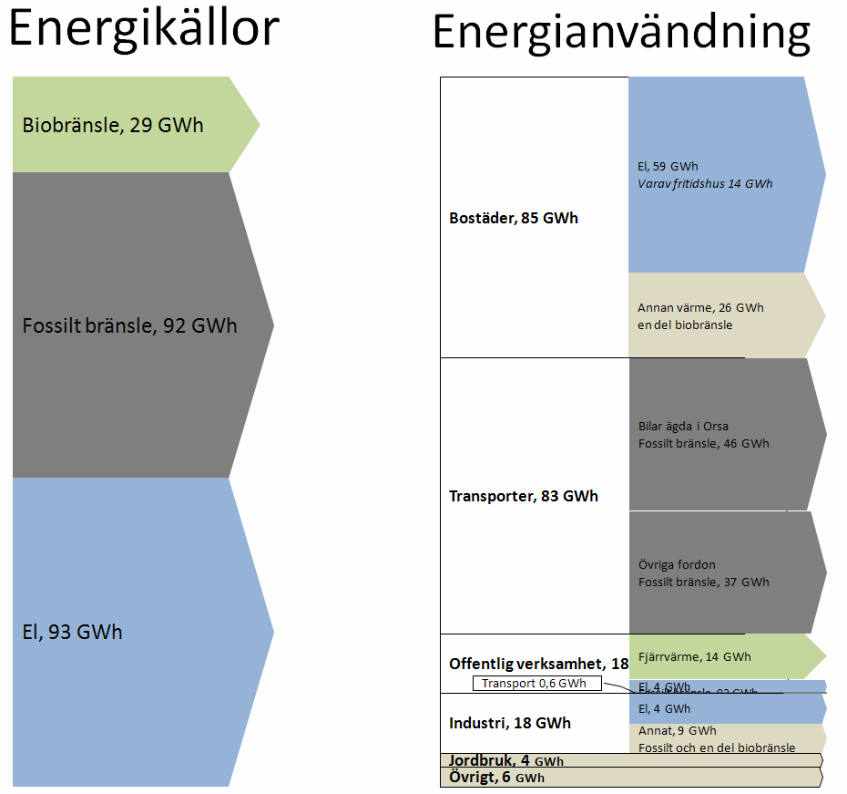 3 Energiläget idag och i framtiden 3.1 ENERGIBALANS FÖR ORSA KOMMUN En energibalans är en kartläggning av tillförsel och användning av energi.