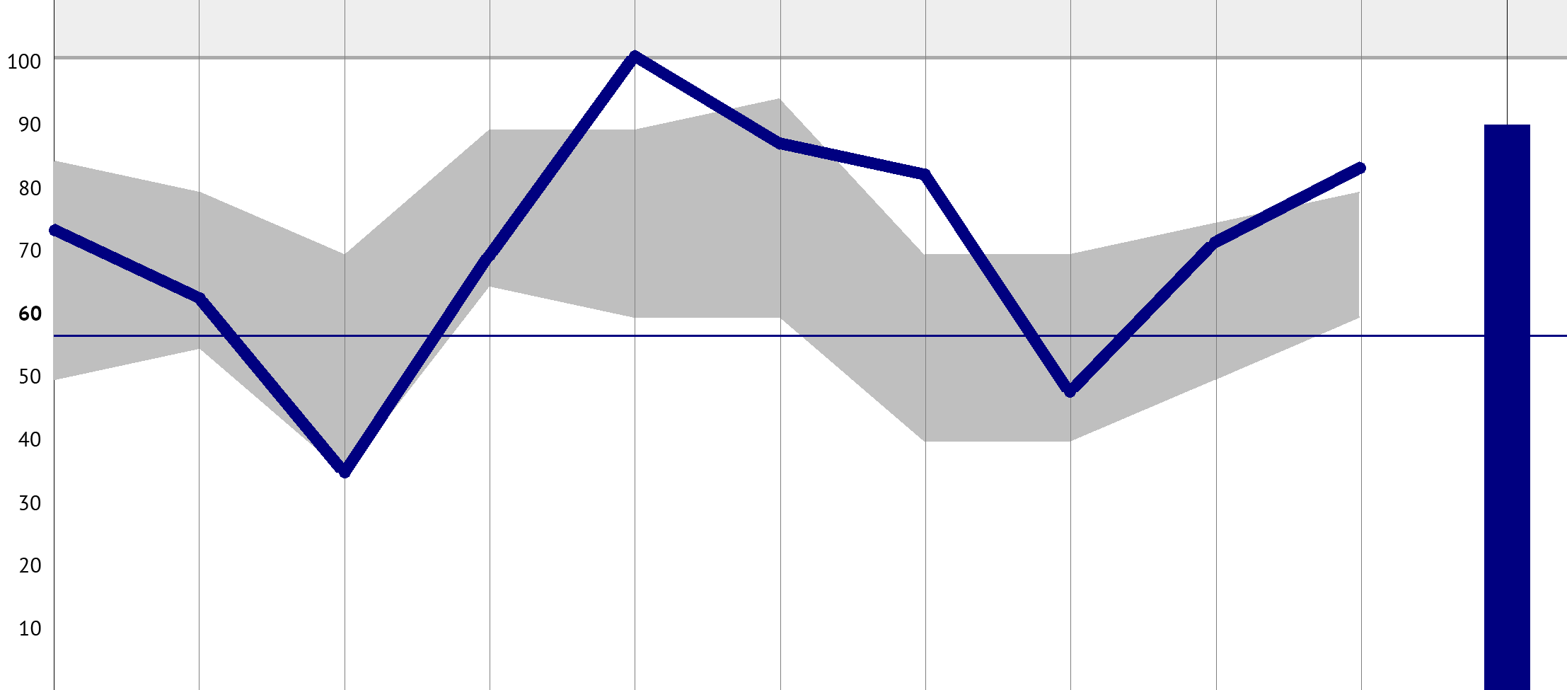 MATCHNINGSDIAGRAM Profil: Teknisk försäljning Arbetsstruktur Inre drivkraft Stressindex Beslutskaraktär Aktivitet Framåtanda Agerande Tolerans Socialt intresse Kommunikation Resultatindex A B C D E F