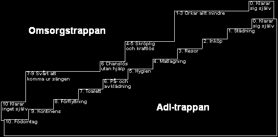 Bilaga II ADL-trappan En central uppgift inom vård och omsorg är att stödja och förbättra nedsatta funktioner hos de äldre.