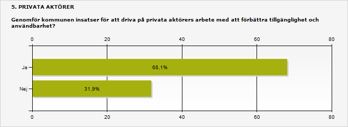 3.5 Nära sju av tio genomför insatser för att driva på privata aktörer I undersökningen svarar nära sju av tio kommuner, 68 procent, att de genomför insatser för att driva på privata aktörer.