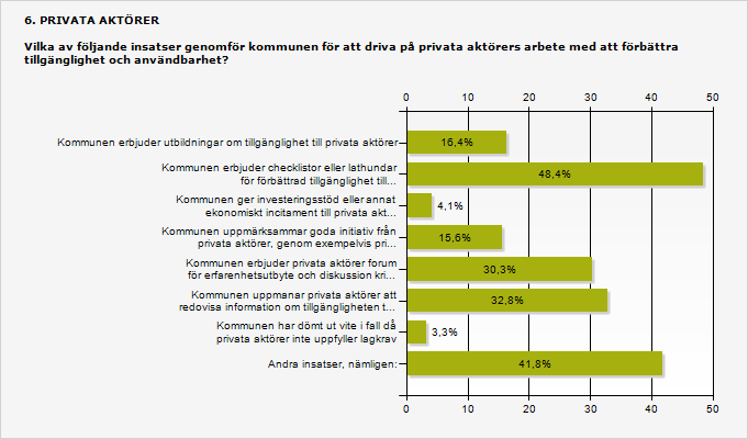 3.5.1 Checklistor och uppmaningar- men inga ekonomiska incitament På en följdfråga till dem som uppgett att de genomför insatser för att driva på privata aktörer, syns att de åtgärder som främst