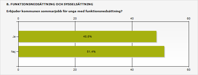 3.7 Hälften erbjuder inte sommarjobb till unga med funktionsnedsättning Drygt hälften av kommunerna uppger att de inte erbjuder sommarjobb till personer med funktionsnedsättning.