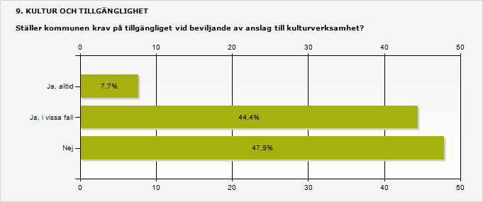 3.8 Många kommuner dåliga på att ställa tillgänglighetskrav på kultur När det handlar om huruvida kommunerna ställer krav på tillgänglighet vid beviljande av anslag till kulturverksamhet är