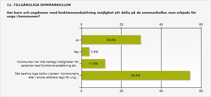 3.10 Sommarkollon oftast tillgängliga- men få anordnas En majoritet av kommunerna svarar att det inte förekommer några sommarkollon alls i kommunen.