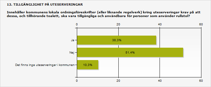 3.11 Över hälften ställer inte krav på tillgängliga uteserveringar Kommunerna kan genom sina ordningsföreskrifter kring uteserveringar ställa krav på att de ska vara tillgängliga för personer som