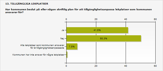 3.12 Hälften saknar plan för tillgängliga lekplatser På frågan om kommunen har något beslut på eller någon skriftlig plan för att tillgänglighetsanpassa lekplatser som kommunen ansvarar för svarar