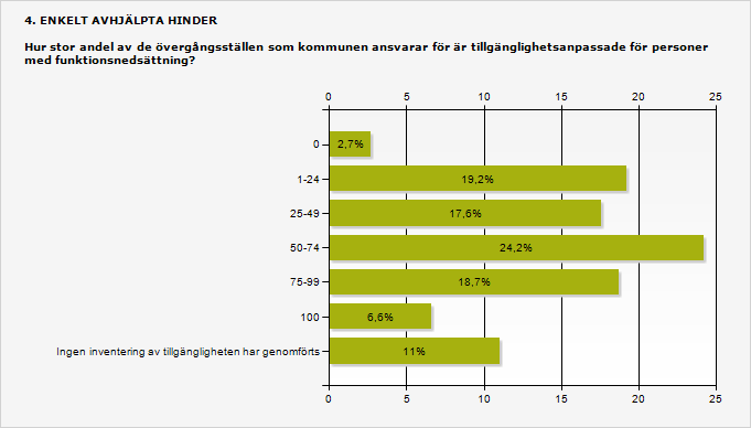 3.4 Många kommuner har tillgänglighetsanpassat övergångsställen Ungefär hälften av kommunerna anger att minst femtio procent av övergångsställena i kommunen är tillgänglighetsanpassade.