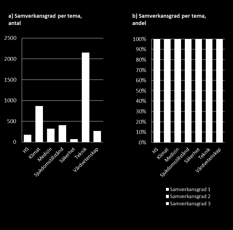 Figur 5 a) Graden av samverkan för miljöernas samtliga rapporterade samverkanspartners.