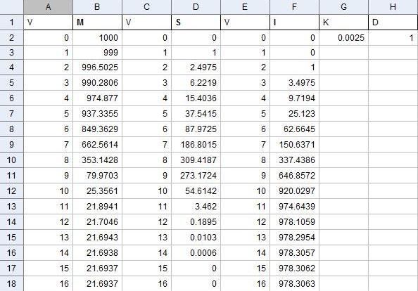 Datan ovan demonstrerar hur epidemin upphörde efter 17 veckor med cirka 22 mottagliga och 978 immuna. Då med värdena K = 0,0025 och d = 1.