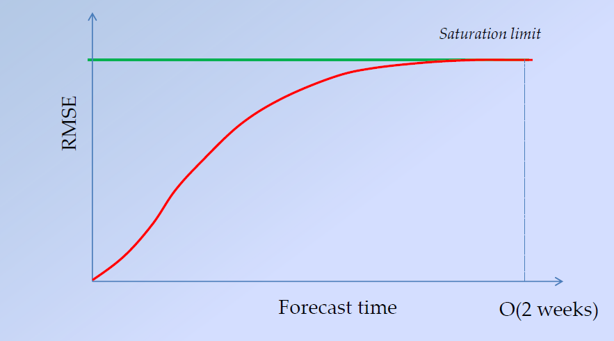 Why is forecasting difficult?