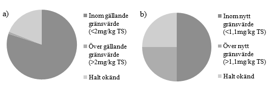 Kemikalieinspektionen (Kemi, 2011b) har också på uppdrag av regeringen nyligen utarbetat en handlingsplan för en giftfri vardag som gäller mellan år 2011 och 2014.