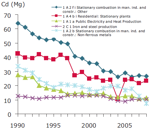År 2008 släppte Europas länder sammanlagt ut 19 ton kadmium till luft (EEA, 2010, s.47). Den största delen av utsläppen kommer från tillverkningsindustrins förbränningsanläggningar.