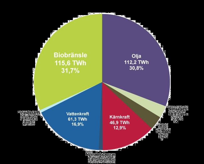 Figur 5. Slutlig energianvändning fördelad på energikällor (Svebios beräkning grundad på Energimyndighetens kortsiktsprognos mars 2010) [14].