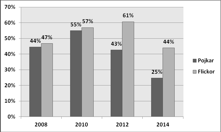 4.3 Andel pojkar och flickor som snusar, dagligen eller vid enstaka tillfällen i år 8 Källa: Drogvaneundersökning 2008-2014, Vimmerby kommun