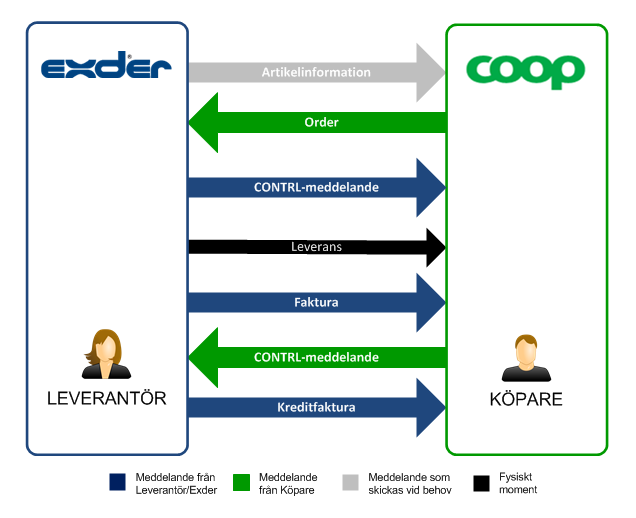 Senast uppdaterat: 15-05-06 Exder Coop ESAP 20.1 v1.5 Sida 5 av 45 2. Flöden Nedan visas schematiskt hur detta flöde fungerar. Det kan dock variera ifrån hur just du kommer att handla med din köpare.