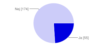 Ålder Ja 50 22 % Nej 179 78 % Upplever du att någon blir kränkt av någon annan anledning?