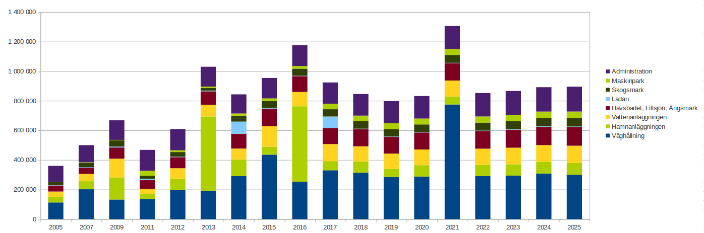 11(20) Här illustreras de verkliga och planerade kostnaderna för de olika kostnadsområdena från 2005 till 2025. Dessa siffror har legat till grund för beräkning av framtida utgifter.