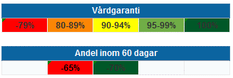 Nybesök Akademiska preliminär rapport Ökat med 1114 personer sedan juni 2015 Analys: Den insats som startat hos verksamheterna Öron- näs och hals, Ögon o neurologi fortgår.