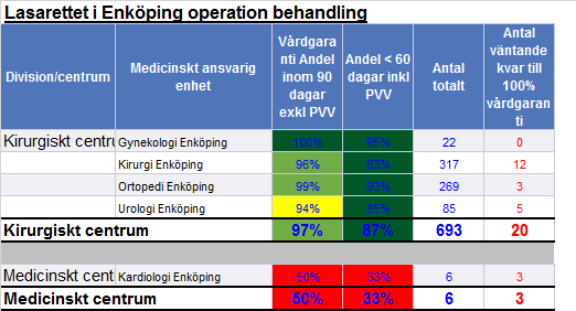 Väntande till operation inom kirurgi ligger något lägre än totala kirurgiska verksamheten.