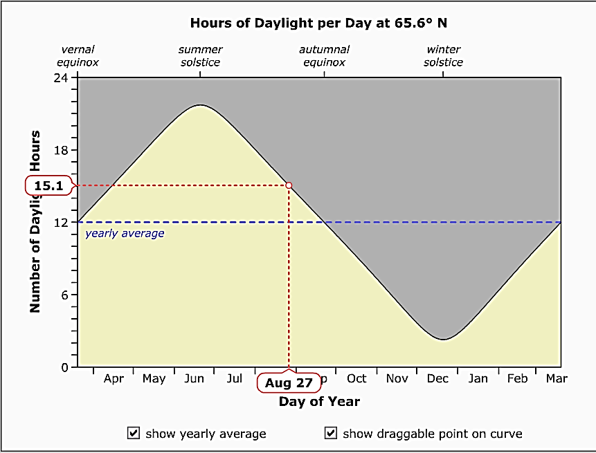 2.4.5 Dager Luleås latitud N 65,6 o innebär stora skillnader i antal timmar dagsljus under sommar- respektive vinterhalvår.