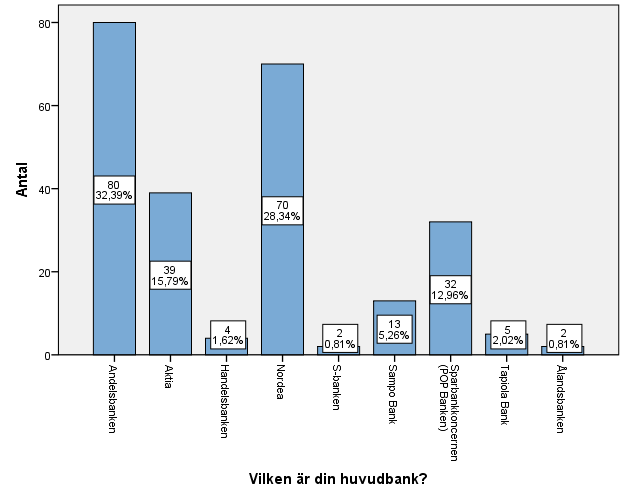 53 24-26 år. Målet med undersökningen var att ta reda på hur unga vuxna anser huvudbankens marknadsföring är, därav valet av åldersfördelningen. 9.