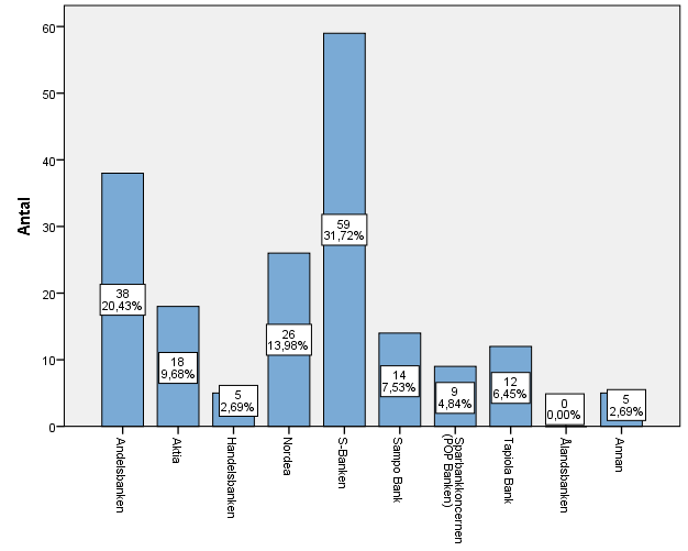 54 huvudbank. 15,79 % (39 stycken) av respondenterna har Aktia som huvudbank. 12,96 % (32 stycken) av respondenterna har Sparbankkoncernen (POP banken) som huvudbank.