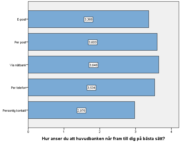 64 9.6 Hur anser du att huvudbanken når fram till dig på bästa sätt? I fråga sju vill vi ta reda på hur respondenterna anser att huvudbanken når fram till dem på bästa sätt.