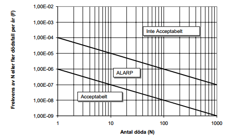 Definierade nivåer för samhällsrisk presenteras i Figur 2 i F/N-diagram. Figur 2 - Exempel på ett F/N-diagram samt acceptanskriterier enligt DNV för samhällsrisk.