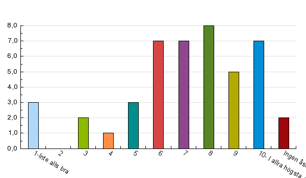 Formulärsresultat - Teknisk verksamhet 1. Vad tycker du om tillgängligheten till återvinningscentralen (där du t.ex. kan lämna in farligt avfall, grovavfall och elektronikavfall)?