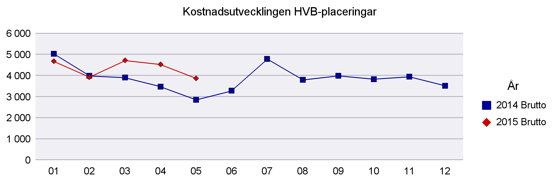 1 Arbete och välfärdsförvaltningen placeringar 1 Kostnadsutvecklingen HVB-placeringar 2014-2015 (tkr) Utskriftsdatum 2015-06-02 Brutto Brutto Tkr 2014 2015 Januari 5 040 4 678-947 Februari 3 987 3