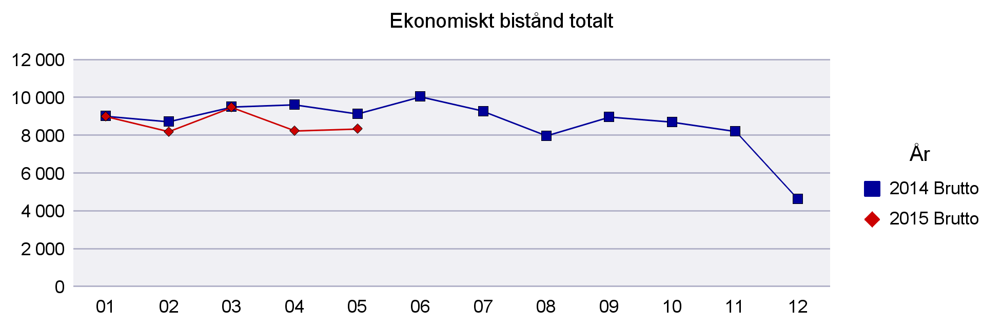 2 Arbete och välfärdsförvaltningen ekonomiskt bistånd 1 Ekonomiskt bistånd totalt 2014-2015 (tkr) Utskriftsdatum 2015-06-02 Brutto Brutto Tkr 2014 2015 Januari 9 027 9 018-564 Februari 8 731 8 204