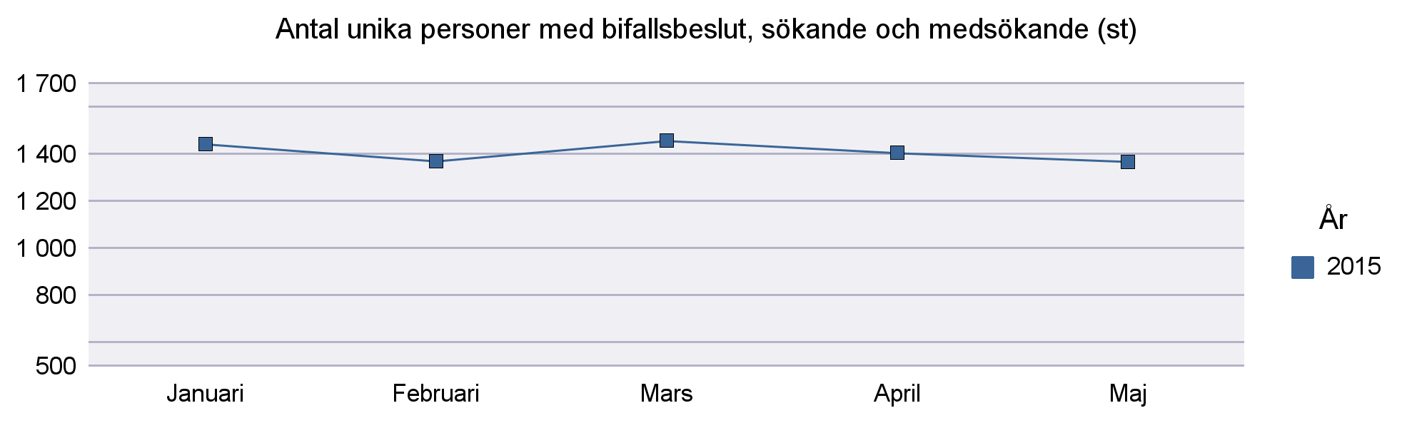 3 Ekonomiskt bistånd Antalet unika hushåll samt personer med beslut AoV Utredning Utskriftsdatum: 2015-06-02 Urvalet gäller för år: 2015 Hela månaden måste ha passerat (se utskriftsdatum) Sida: 1 av