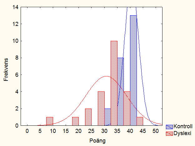 Figur 2. Kategoriserat histogram med frekvensfördelning över antal rätt på orddelen för dyselxigruppen respektive kontrollgruppen. Figur 3.