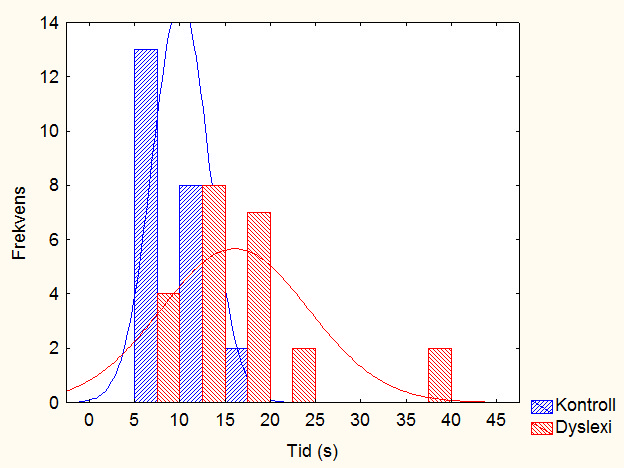 Figur 5. Kategoriserat histogram med frekvensfördelning över produktionstid i sekunder (s) på Kasttranskription (versal- gemen) för dyslexigruppen respektive kontrollgruppen. Figur 6.