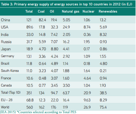"Under år 2012 fördelades andelen energibärare i den globala energiförsörjningen på fossilenergi 82 %, kärnenergi 4,8 % och förnybar energi med 13,2 %" Förutom traditionell förbränning av ved och