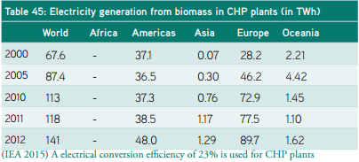 3.2.2. Kraftvärmeproduktion (CHP) Produktionen av el från biomassa kan ske antingen via enbart elproduktion eller som kraftvärmepannor (CHP).