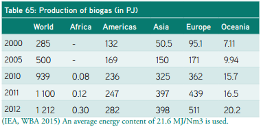 Under år 2012 produceras i världen 1 212 PJ (337 TWh) biogas vilket ger en uppskattad volym av 56 100 miljoner m 3 biogas.