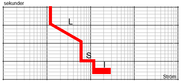 Figur 2: Exempel på hur en tid-ström kurva med inverttid(l), konstanttid(s) och direktbrytning(i) kan se ut för ett reläskydd.